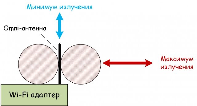 
Рисунок 2 – Иллюстрация к зависимости качества приема от взаимной ориентации передатчика и приемника