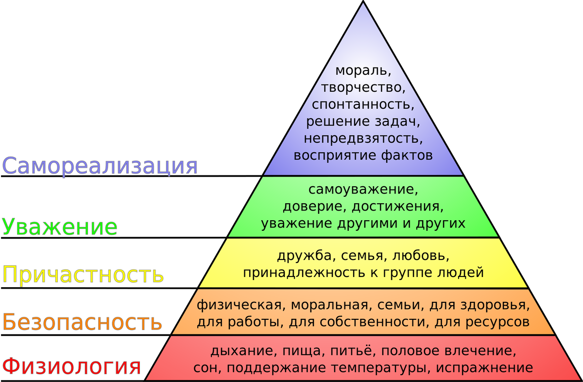 Значимые жизненные ориентиры побуждающие человека к действиям