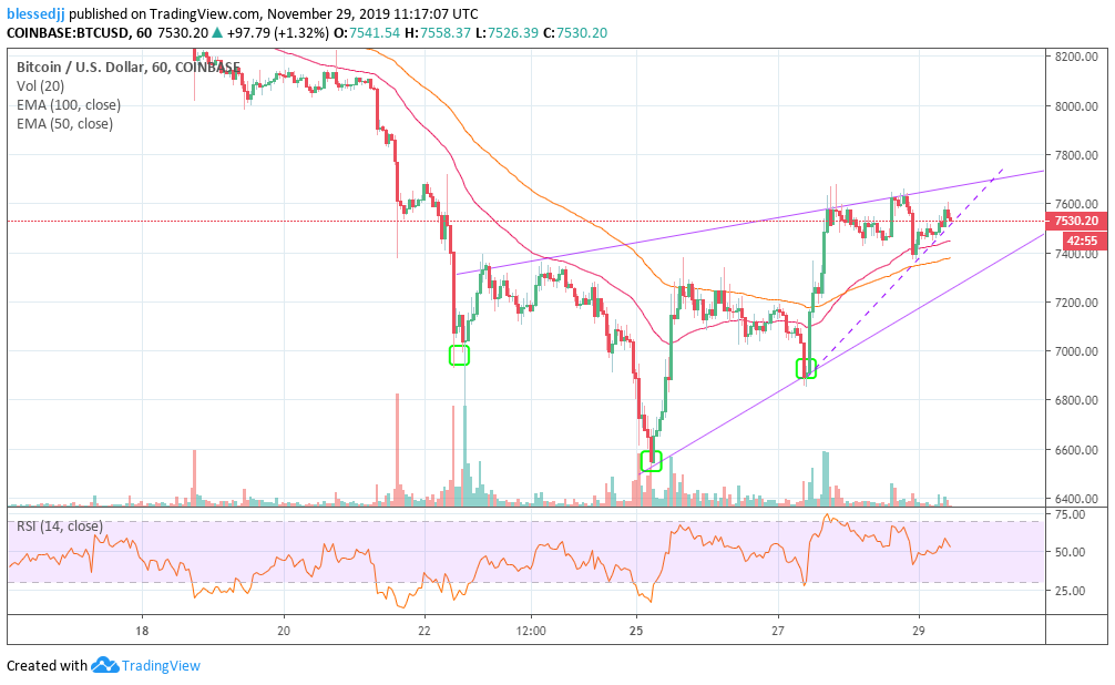 График цен BTC/USD от Tradingview