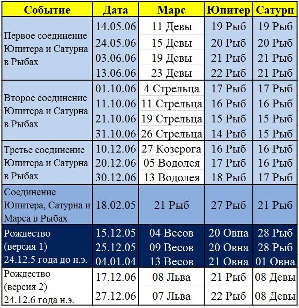 Трехкратное соединение Юпитера с Сатурном в 7 году до н.э. в Рыбах