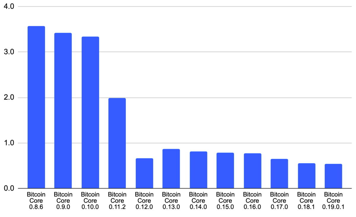 Показатель IBD для разных версий Bitcoin Core. Источник: BitMEX Research