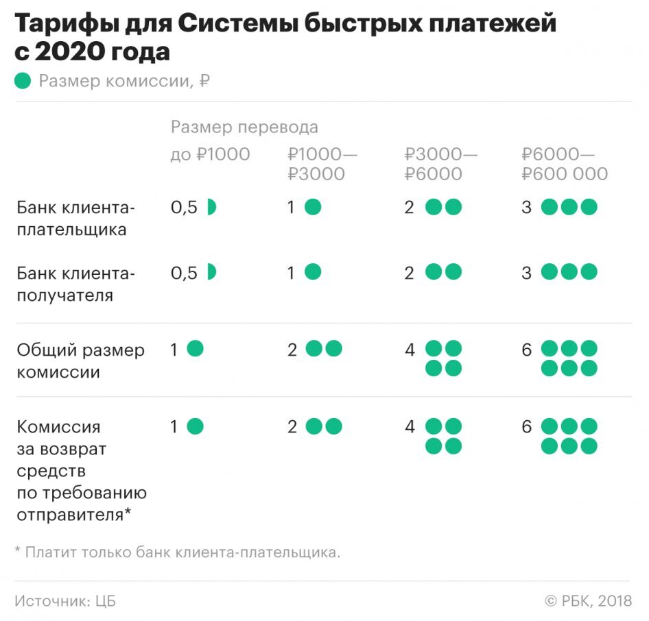 Комиссия при оплате сбп