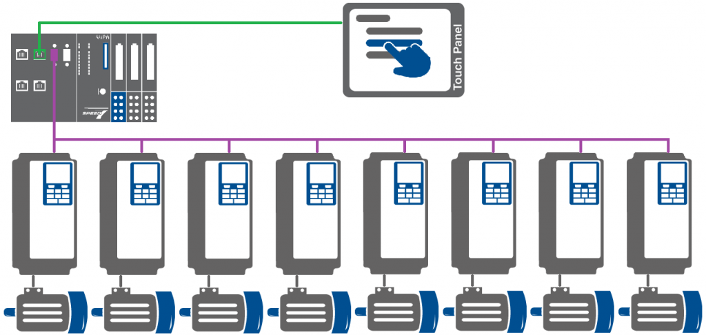 
8 электроприводов подключенных к 1 контроллеру и панели оператора