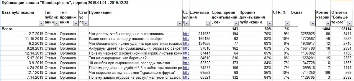 Лучшие 10 статей канала Klumba-plus за 2019 год.