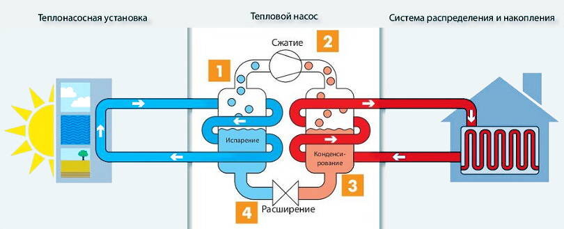 Принцип работы теплового насоса. Источник: ch.ks.ua схема