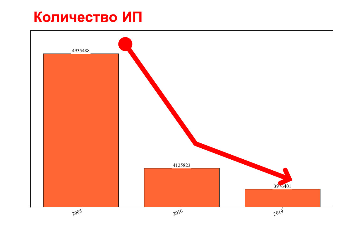 Сокращение количества ИП 