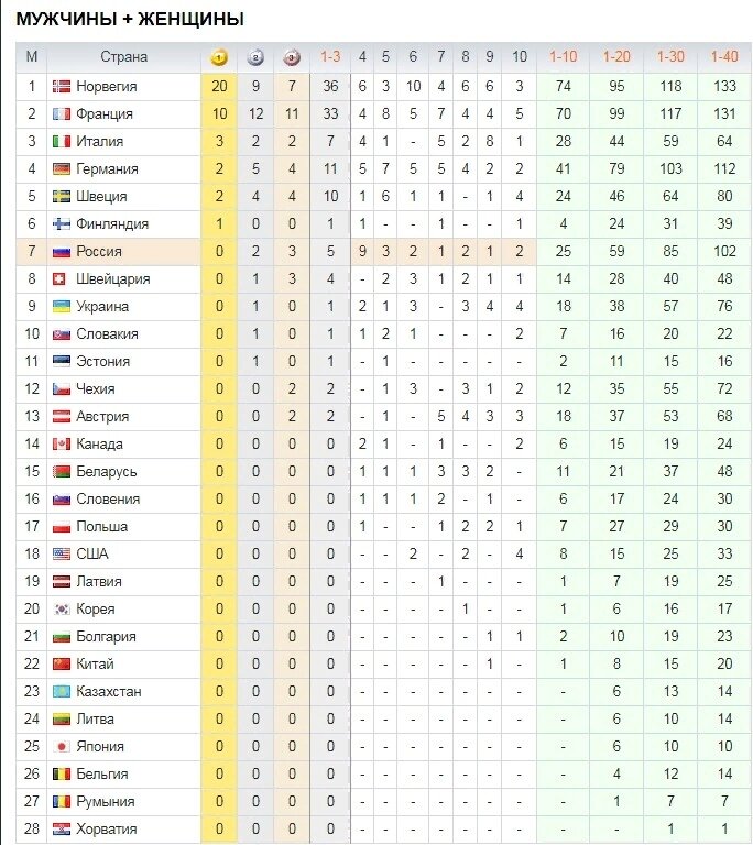 Медальный зачет Кубка Мира по биатлону 2019-2020