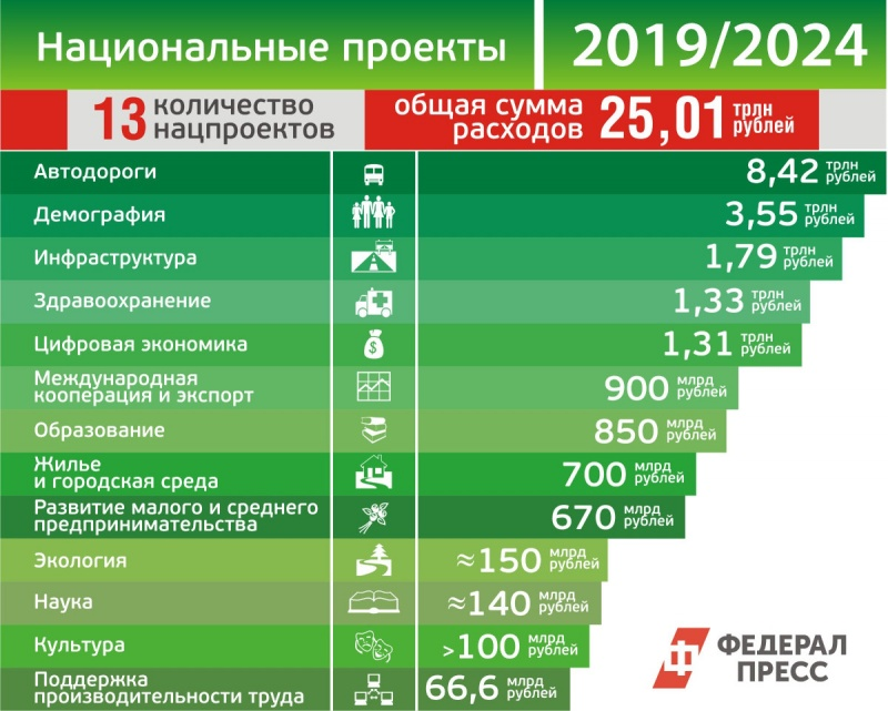 Каким годом объявлен 2024 год. Перечень национальных проектов. Национальные проекты России. Национальные проекты России список. Национальные пректы Росси.