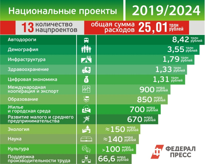 Сколько лет перми в 2024 году. Перечень национальных проектов. Нацпроекты список.