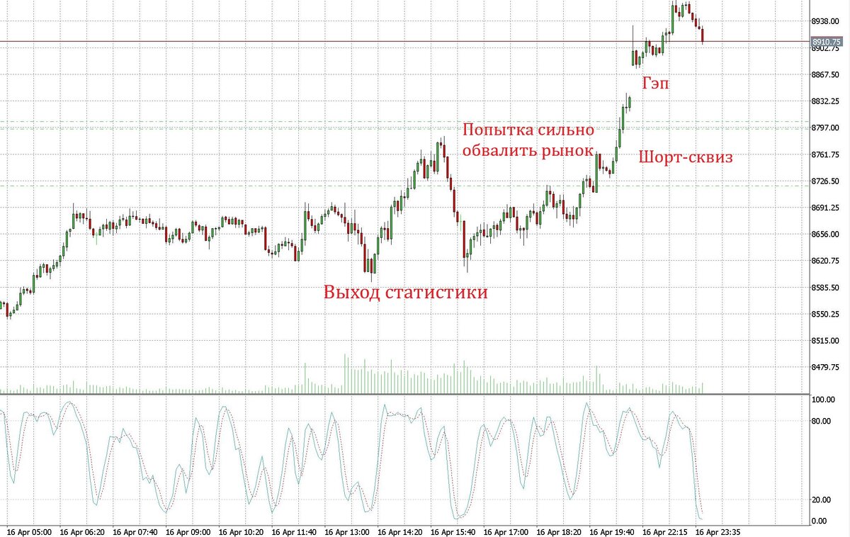 График (M5) фьючерса на индекс NASDAQ