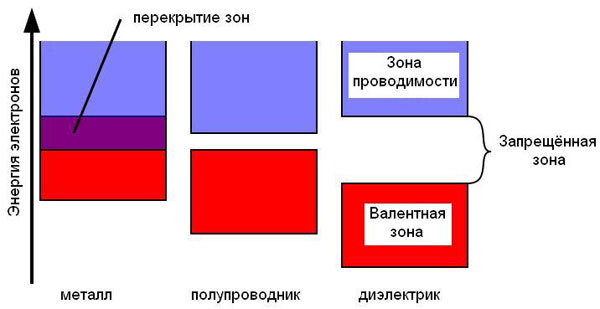 Упрощённая зонная диаграмма для проводников, полупроводников и диэлектриков.