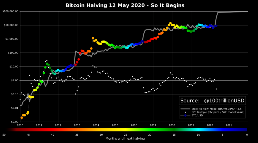 Прогноз цены BTC/USD по модели Stock-to-Flow на ближайший год