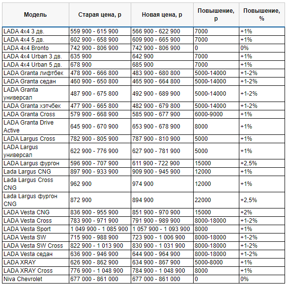 Таблица повышения цен на модели Lada в России. Старая цена — до 10 мая, новая — с 10 мая 2020 года
