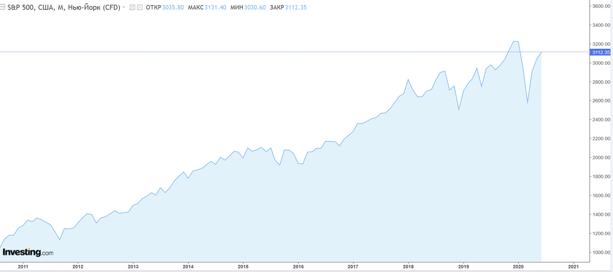 График S&P 500 на 4.06.2020