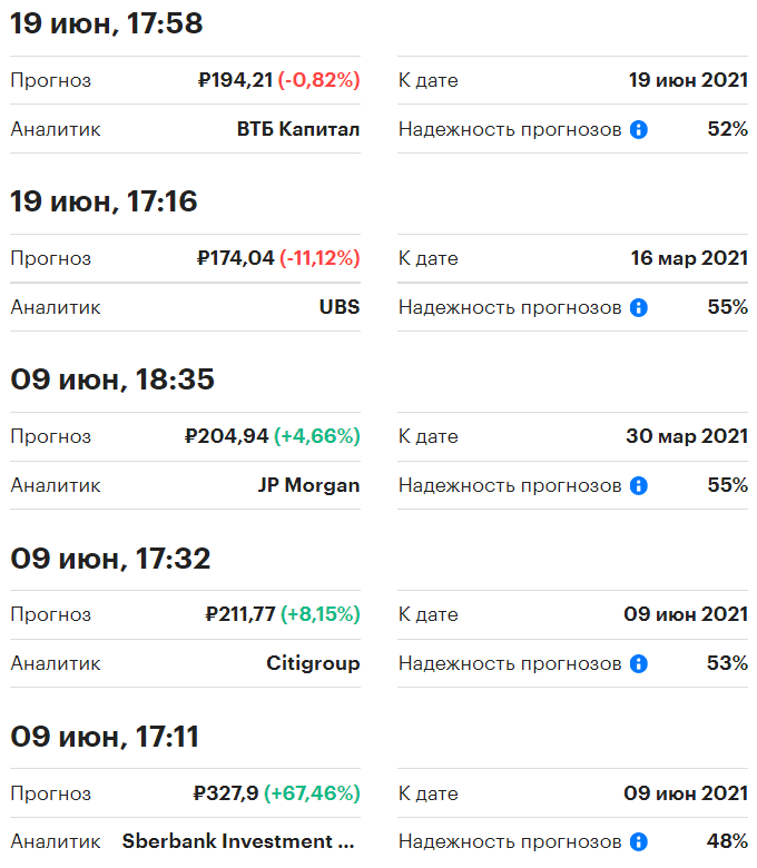 https://quote.rbc.ru/ticker/59256