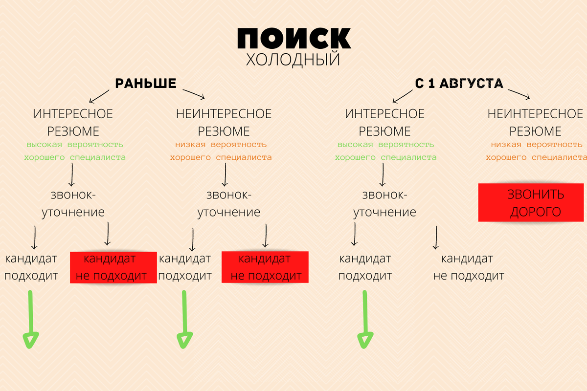 Как кандидату обойти новые ограничения hh.ru? | Чай с HR | Дзен