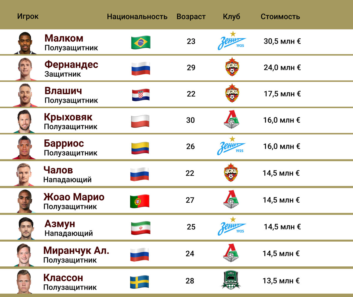 Топ-10 самых дорогих игроков РПЛ