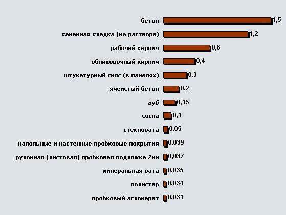 Коэффициенты теплопроводности материалов (чем ниже, тем лучше теплоизоляция)