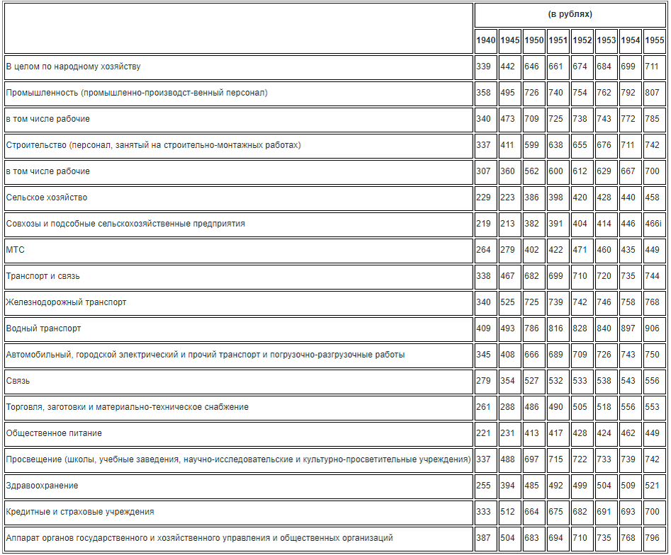Зарплата рабочего в ссср. Средняя заработная плата в СССР В 1950 году. Средняя зарплата в 1953 году в СССР. Средняя зарплата инженера в СССР. Зарплаты в СССР по профессиям в 1980 году.