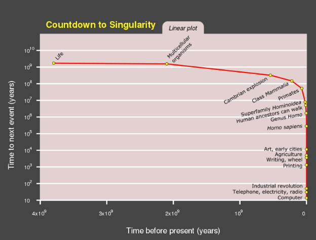 Уменьшение промежутка времени между эволюционными событиями (биологическая, затем технологическая эволюция) - из материалов Википедии