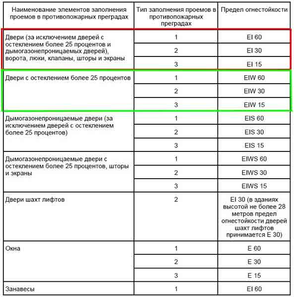 заполнение проемов в преградах. тип заполнения проемов в противопожарных преградах. заполнение проемов в стенах 1-го типа rei 150. перегородка 1 типа предел огнестойкости.
