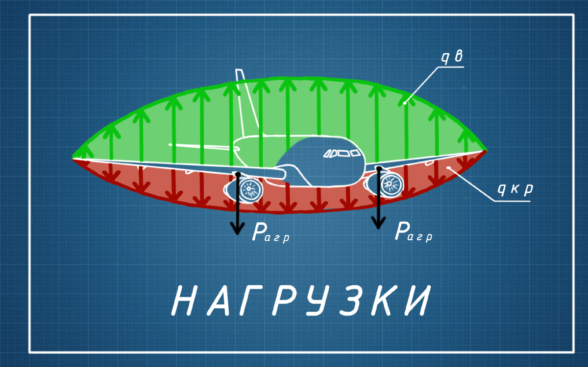 Сводная схема нагружения в общем случаи
