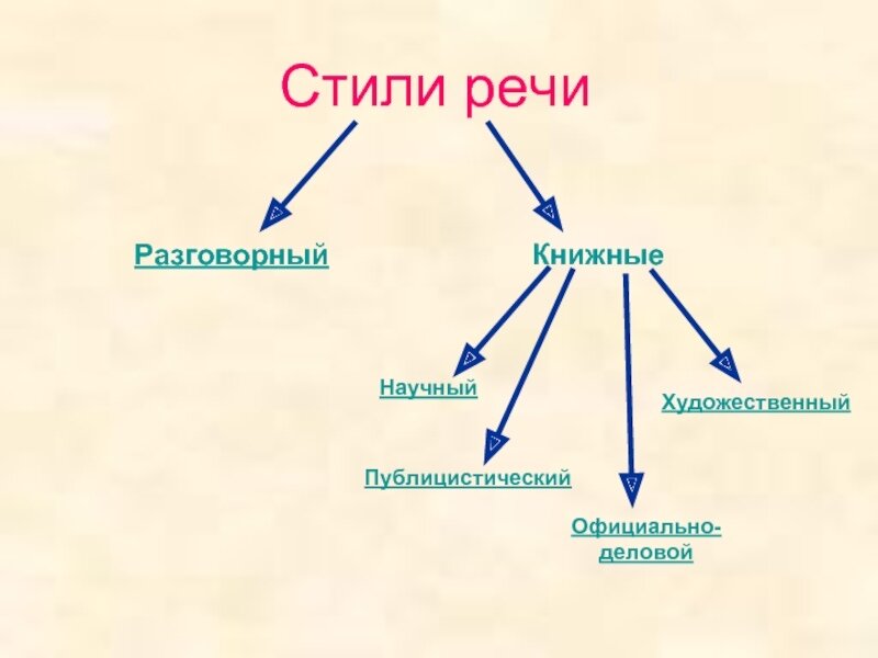 Назовите язык стилей. Стили речи разговорный научный художественный. Книжные стили речи таблица. Научный официально деловой и публицистический стили. Стили речи схема.