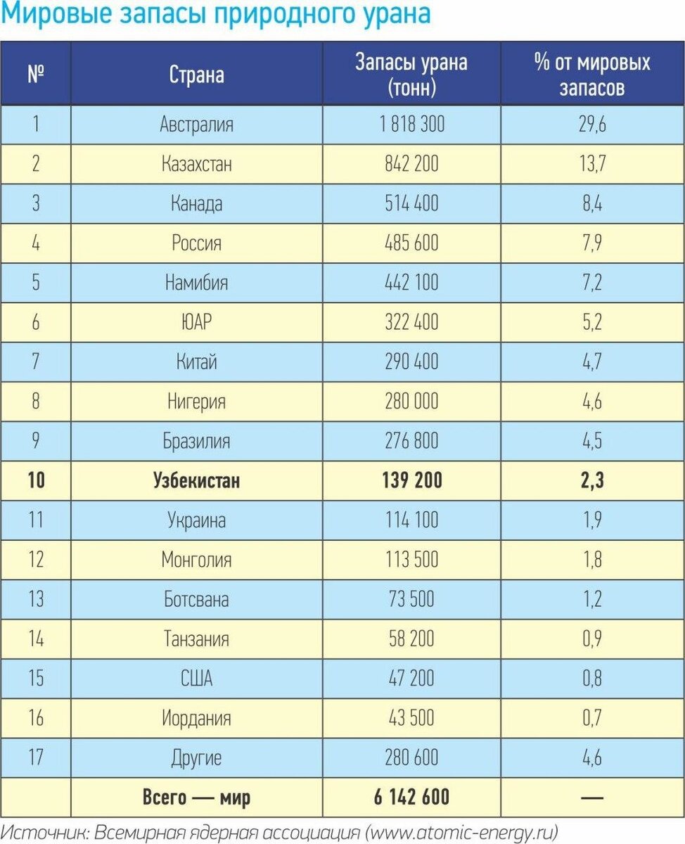 Мировые запасы урана. Страны Лидеры по запасам урана. Лидеры по добыче урана. Страны с запасами урана.