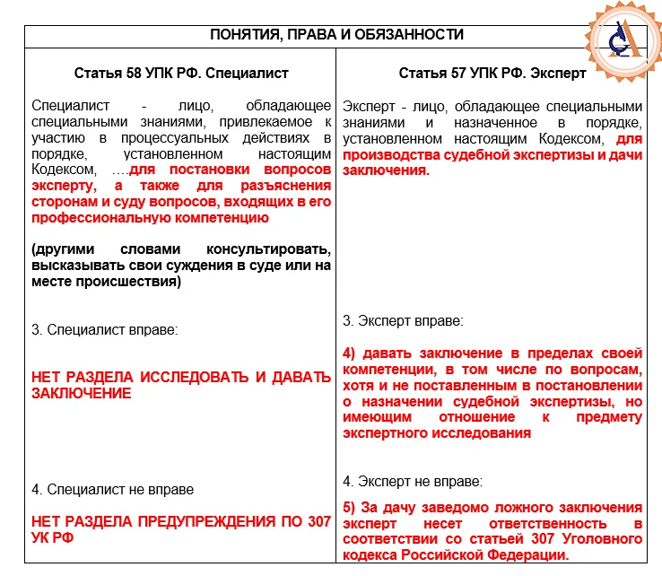 Обязанности эксперта упк. Специалист и эксперт различия. отличие эксперта от специалиста. заключение эксперта и специалиста отличие. сравнение эксперта и специалиста.