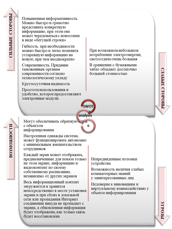 Рисунок 1.2 – SWOT-анализ использования ДИТ