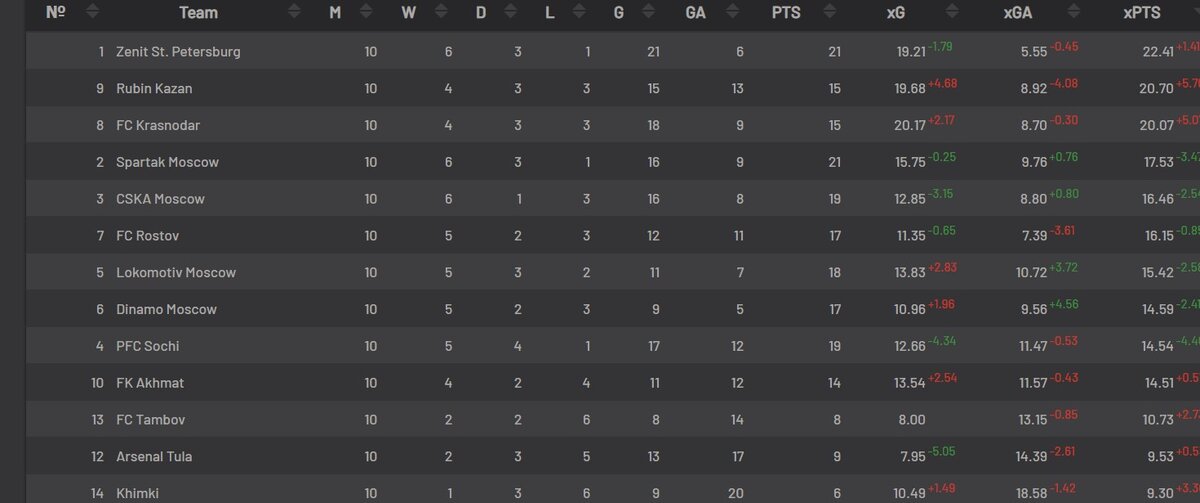 Скрин с сайта understat.com. Изучайте) Если есть вопросы, пишите в комменты. Отвечу. Это таблица в соответствии с ожидаемыми набранными очками (xPTS)