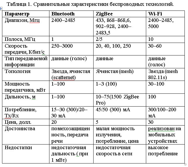 Автоматизированная система контроля и учета энергоресурсов на базе беспроводной технологии ZIGBEE.