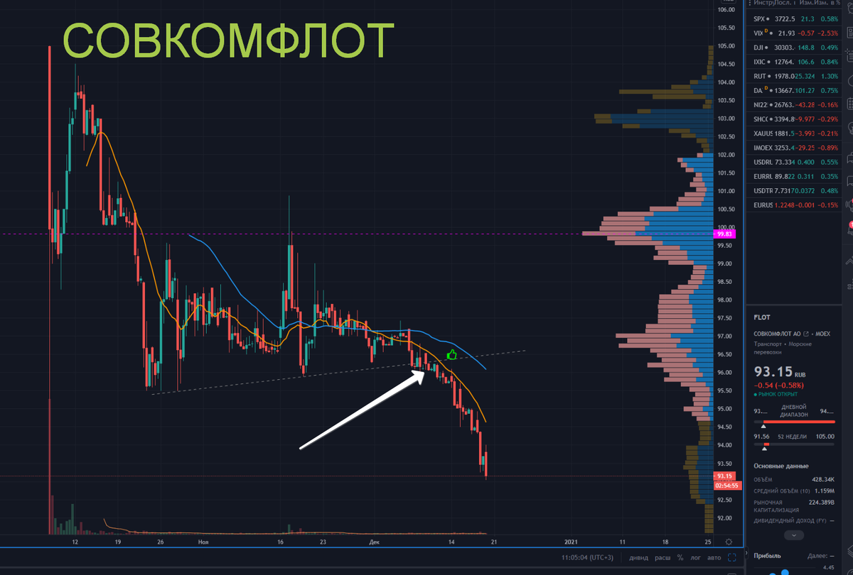 Совкомфлот: пробитие сопротивления вниз