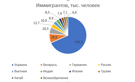 Статистика по иммигрантам на начало 2021 года, выдача вид на жительство