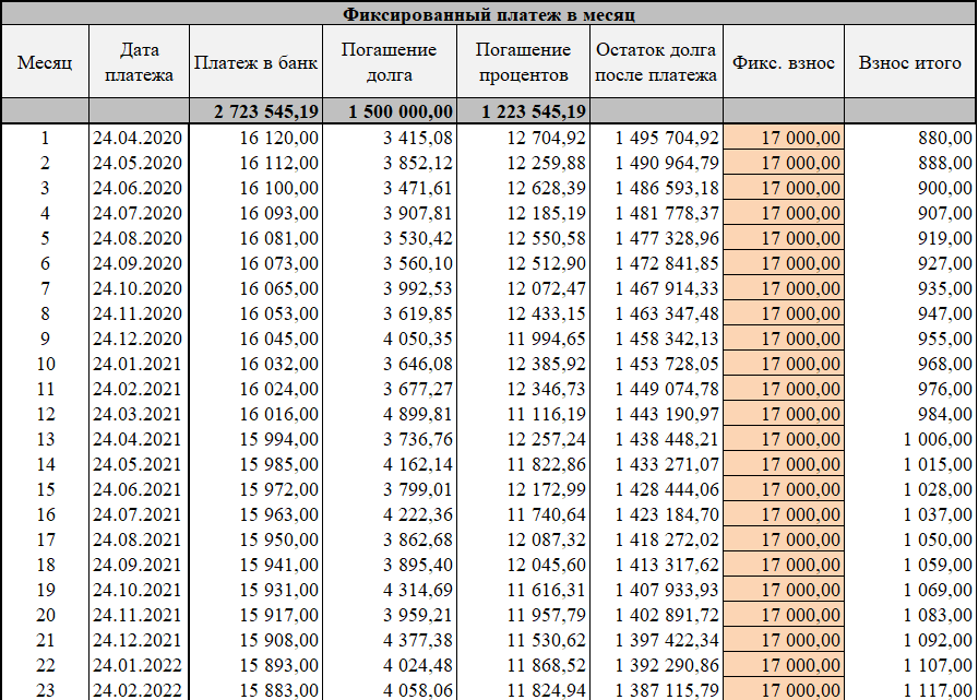 График погашения с фиксированным взносом 17 000 рублей