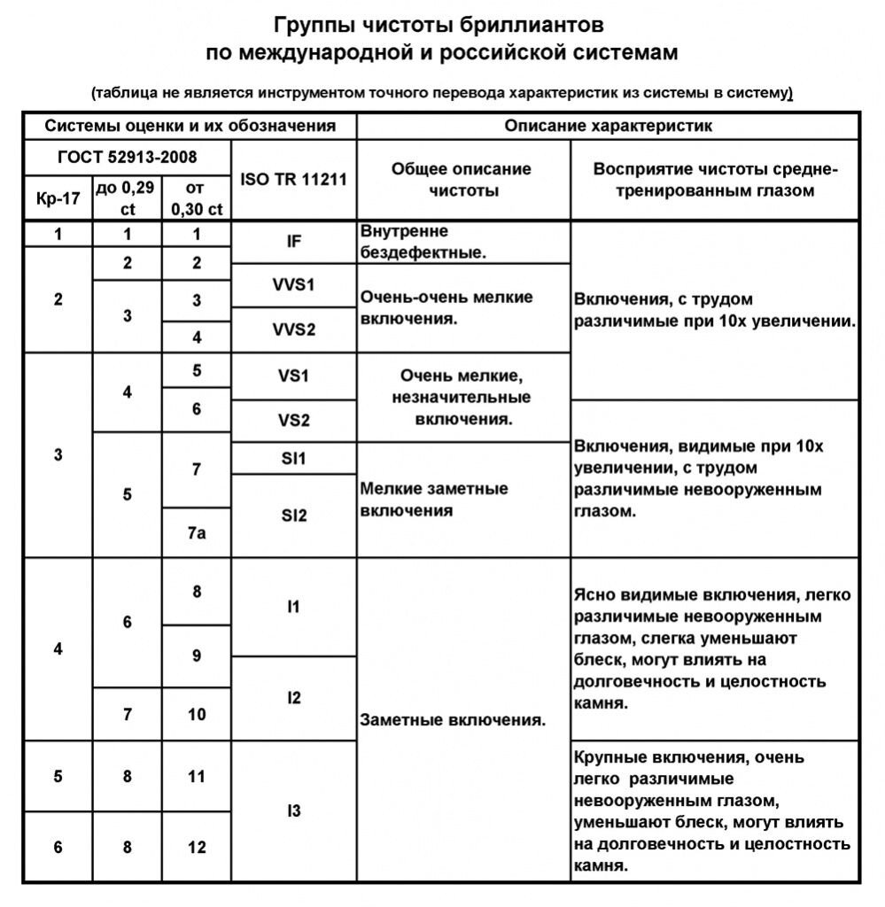 Характеристики чистоты бриллиантов. Показатели выполнения должностных обязанностей. Оценка исполнения должностных обязанностей. Критерии оценки качества выполнения должностных обязанностей. Оценка выполнения должностных обязанностей.