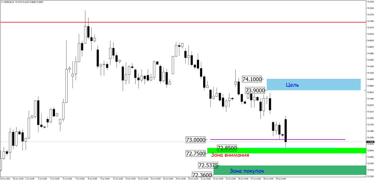 рубль на обзоре