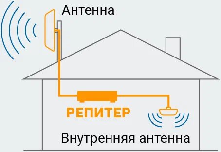 1. На базе репитера (активный усилитель)