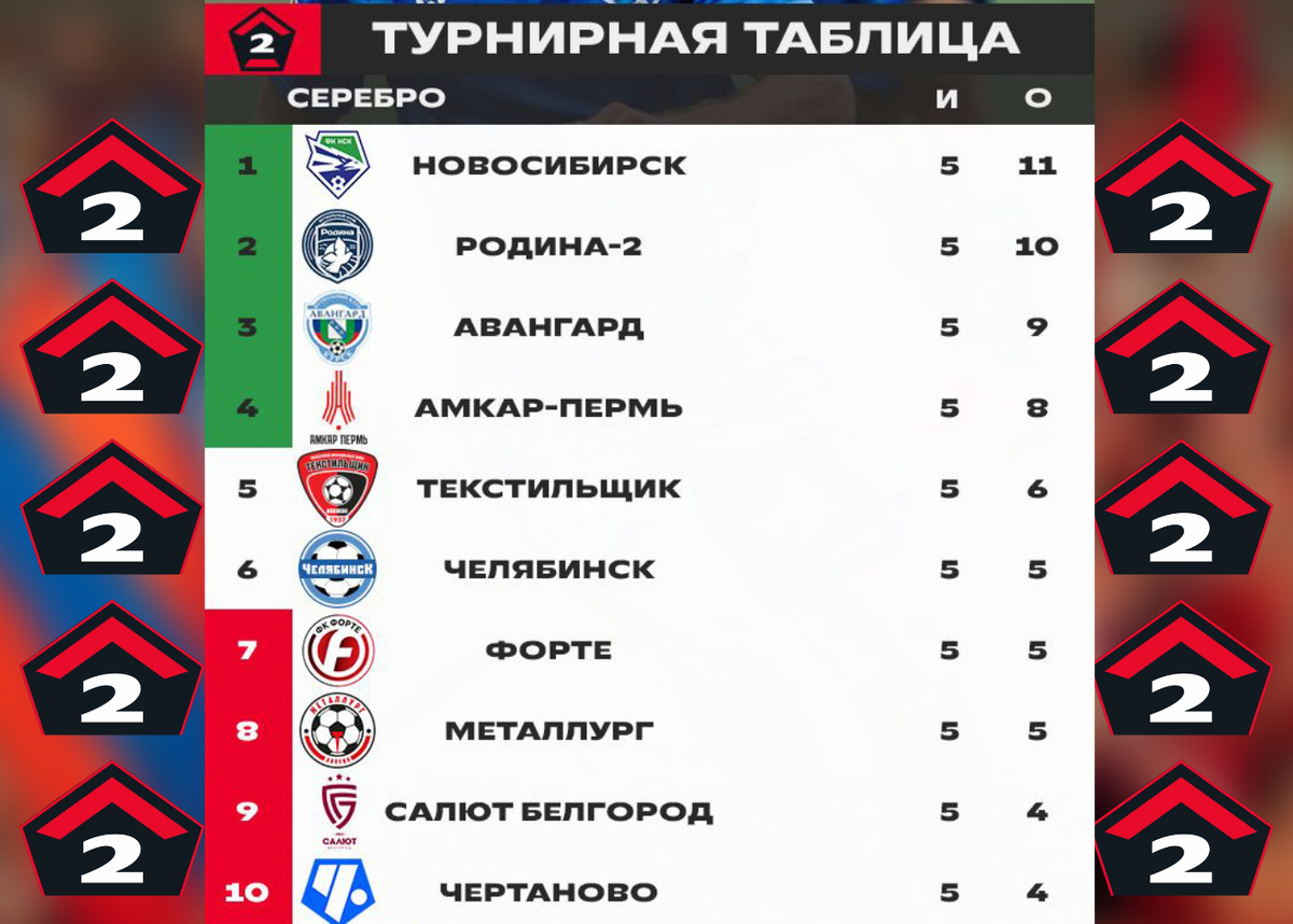 Футбол новосибирск челябинск. Новосибирск (футбольный клуб) таблица. Новосибирская футбольная лига.
