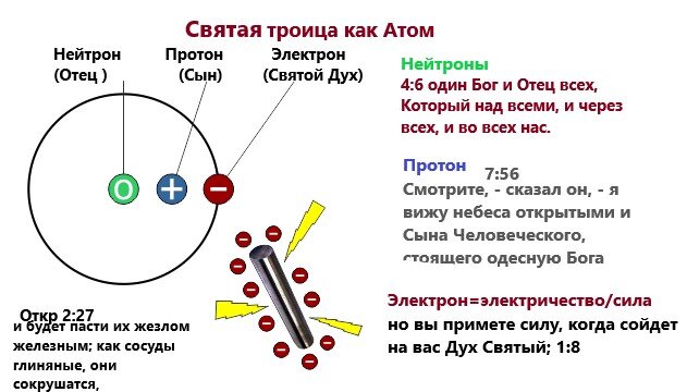 Это стандартная модель физики частиц, закодированная в Библии ... Все в нашей Вселенной сделано из всего лишь двенадцати частиц материи и четырех сил природы.
Это называется –стандартная модель.-5