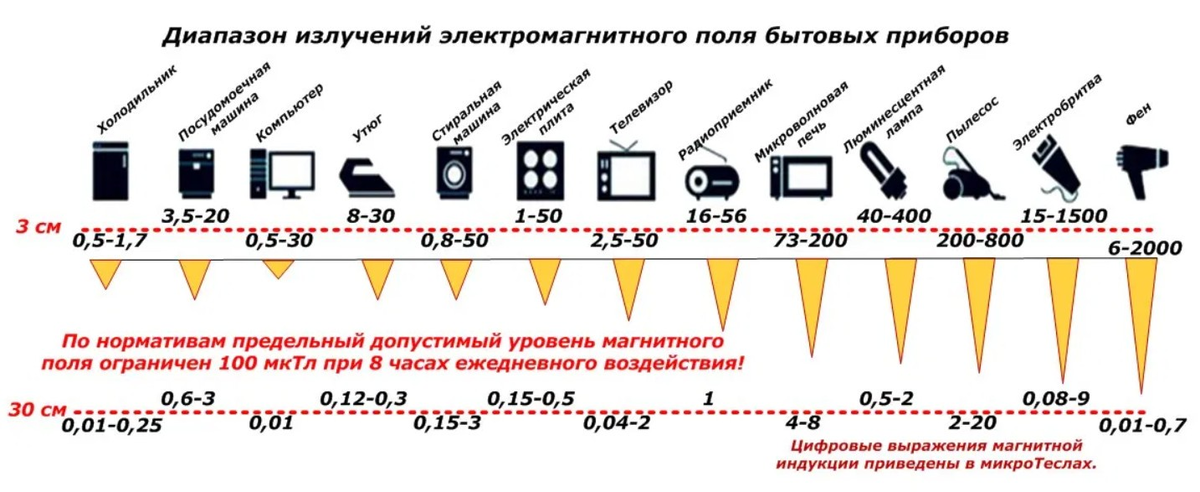 Защита диапазона. Диапазон излучений электромагнитного поля бытовых приборов. Опасная частота электромагнитного излучения. Нормы электромагнитного излучения бытовых приборов таблица. Таблица влияние электромагнитного излучения.