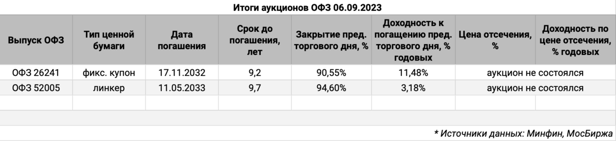 Сравнение результатов аукциона с итогами торгов 5 сентября. Источник данных: МосБиржа.