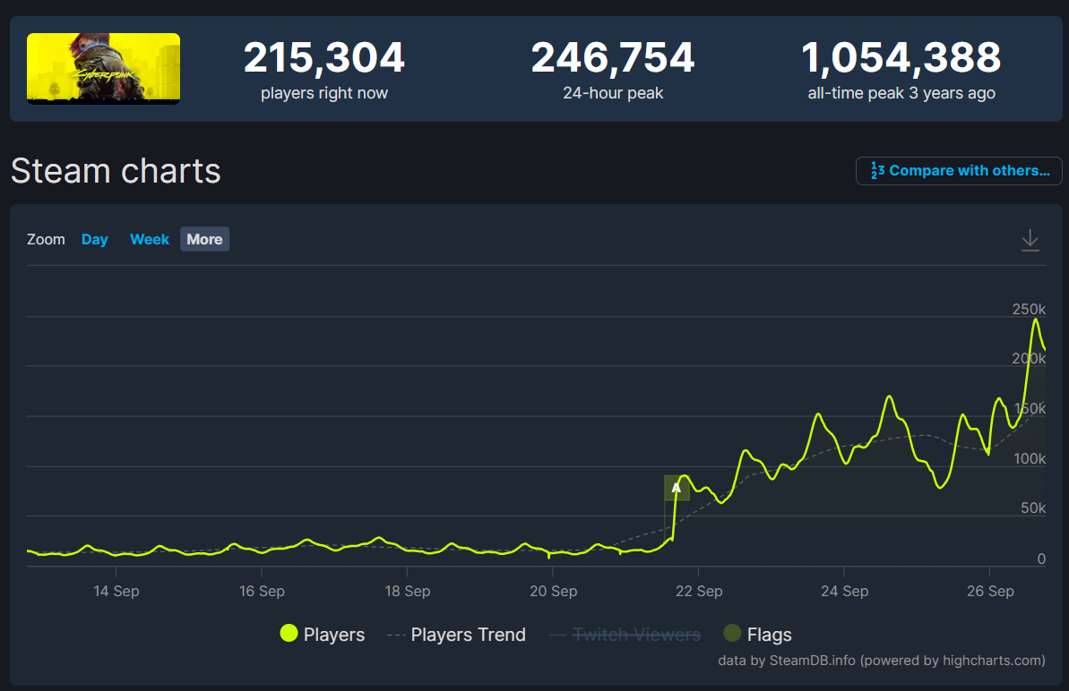     Статистика онлайна Cyberpunk 2077 в Steam