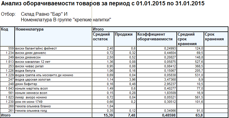 Оборачиваемость стола