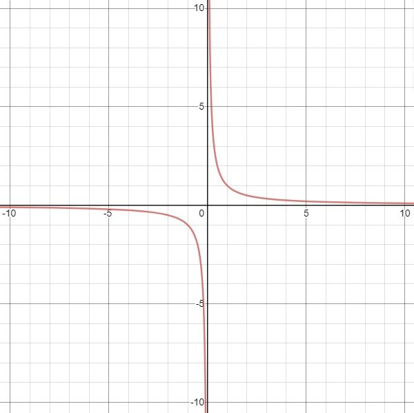 График функции f(x)=1/x