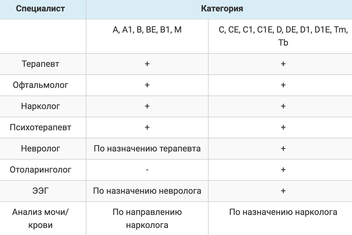 1с медосмотры. Периодичность прохождения медицинских осмотров для водителей. Медосмотр водителей в организации периодичность. Категория в периодический осмотр водителя. Медкомиссии для водителей сроки прохождения на предприятии.