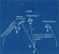 Способ №2. Определение сторон света по созвездию Южного Креста.
Этот способ пригоден для определения направлений в южном полушарии. Созвездие Южный Крест состоит из четырех ярких звезд, взаимно расположенных в виде креста. Для более точного определения Юга пользуются прямой, проложенной через через две звезды, расположенные слева от Южного Креста. Пересечение этой прямой и прямой, отложенной от Южного Креста и будет направлением на Юг.
Определение сторон света по созвездию Южного Креста