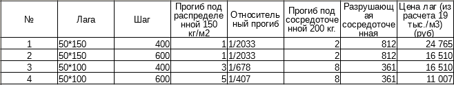 Варианты лаг.