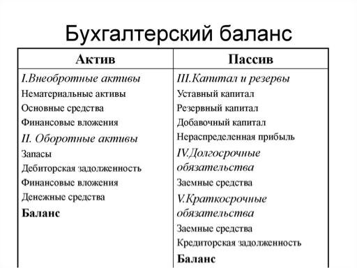 Структура бухгалтерского баланса