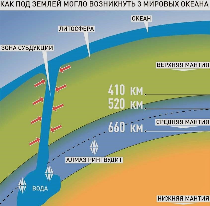 Что находится внутри воды Под землей найден гигантский резервуар возрастом 2,7 миллиарда лет Мир Legendary